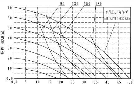 氣動(dòng)隔膜泵性能曲線(xiàn)圖怎么看？如何解讀？