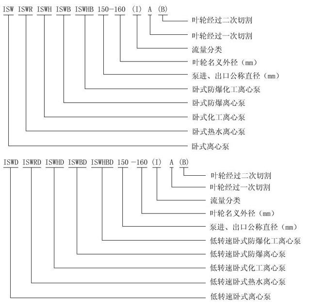 ISW臥式離心泵型號(hào)意義