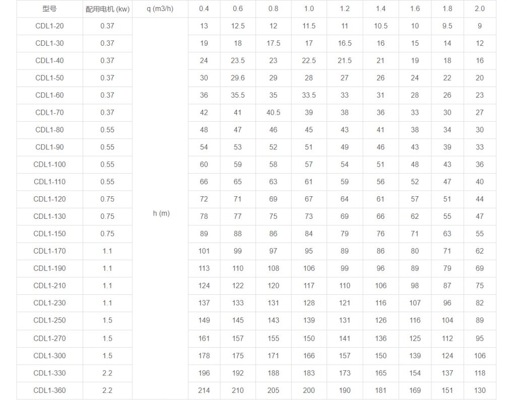 CDL1多級(jí)立式離心泵性能參數(shù)