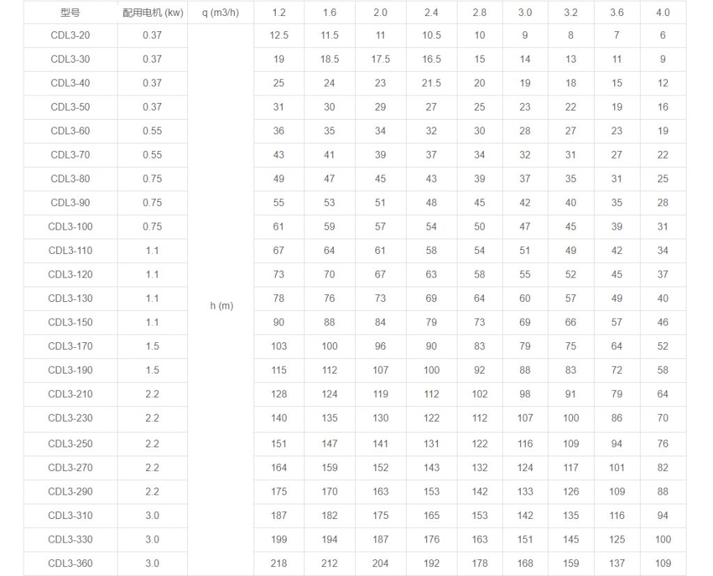 CDL3多級(jí)立式離心泵性能參數(shù)