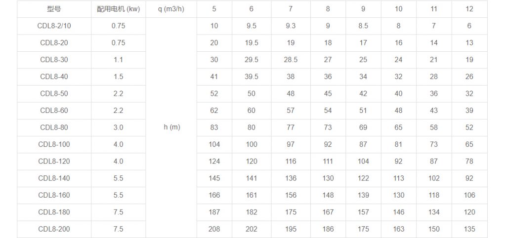 CDL8多級(jí)立式離心泵性能參數(shù)