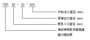 CQG型高溫磁力驅動泵型號意義