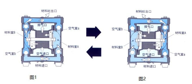 氣動(dòng)隔膜泵工作原理圖解