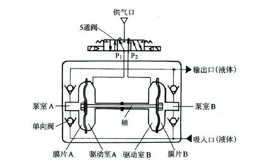 氣動(dòng)隔膜泵工作原理簡(jiǎn)單示意圖